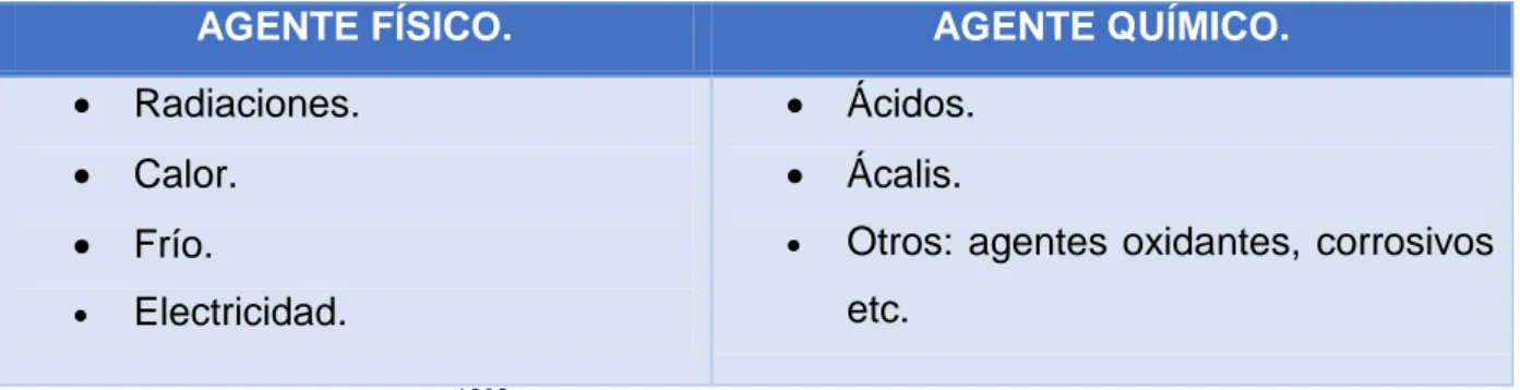 Tabla 1. Etiología de las quemaduras. 1,2,3,5