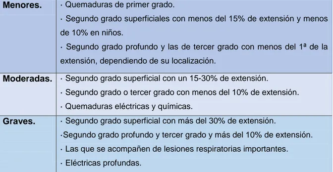 Tabla 3. Clasificación de las quemaduras según su gravedad.  5 