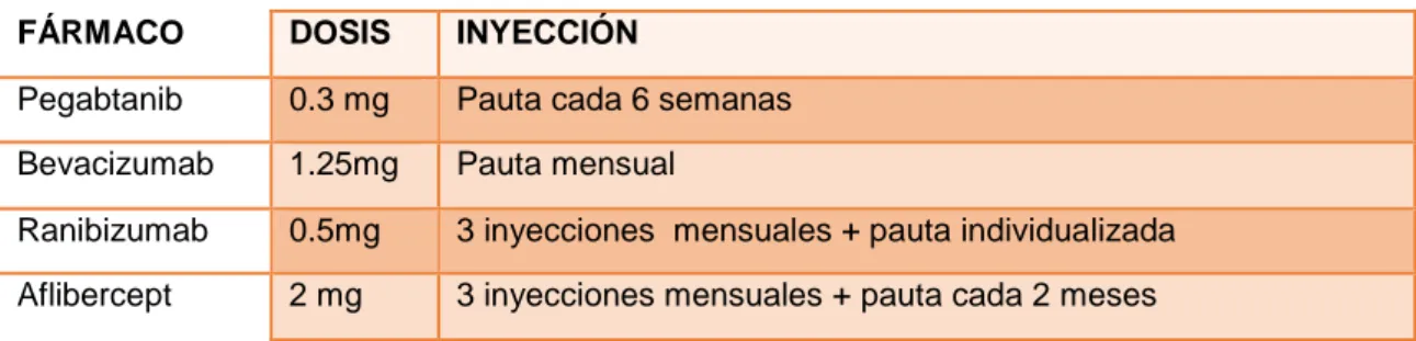 Tabla 7. Resumen de fármacos antiangiogénicos y dosis. Fuente: Elaboración propia  (11).