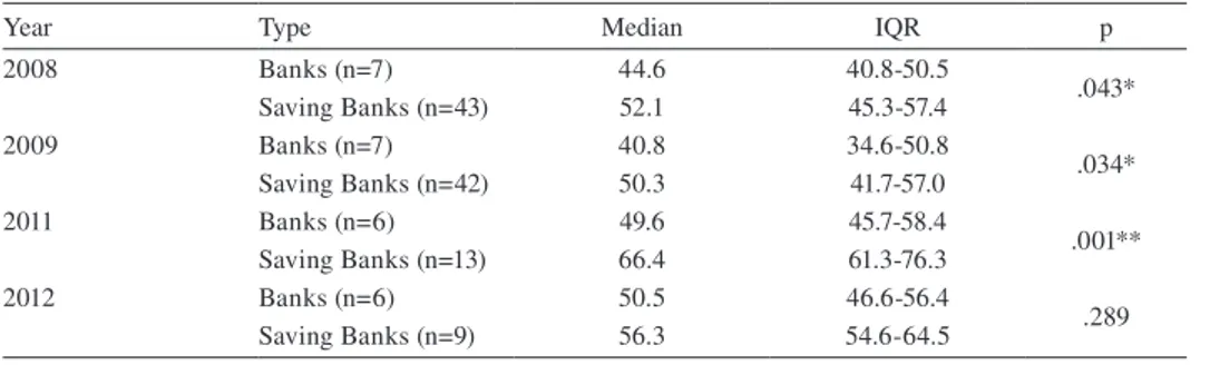 Table 11 shows the results of regression models 1 and 2. The results obtained are en- en-tirely consistent with what was indicated in the descriptive analysis