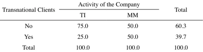 Table 1. SMEs per activity of the company, according to transnational clients. Transnational Clients Activity of the Company Total