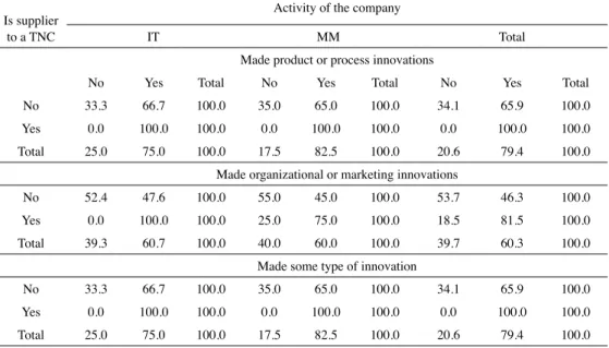 Table 2. Innovating SMEs by activity and supplying towards transnational companies Is supplier 
