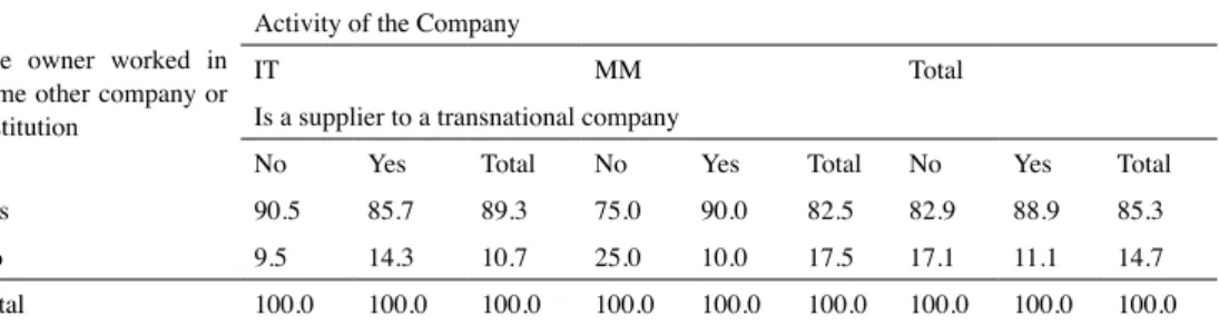 Table 3. SMEs by company activity and supplying to a transnational company, according to the work experience of  the owner.