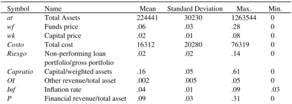 Table 1. Basic Statistics. Symbol at wf wk Costo Riesgo Capratio OI Inf P Name Total AssetsFunds price Capital priceTotal cost Non-performing loan  portfolio/gross portfolioCapital/weighted assets Other revenue/total assetInflation rate