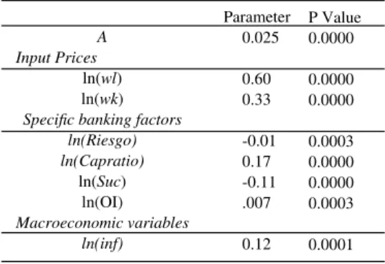 Table 5. Results of the H-statistic estimated with a  data panel in differences and fixed effects.