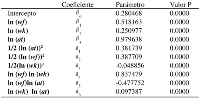 Tabla 3. Resultados de la estimación del Índice de Lerner con el método de momentos generalizados.