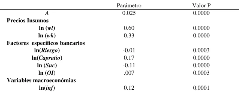 Tabla 5. Resultados del estadístico H estimado con un panel de datos en diferencias y efectos fijos.