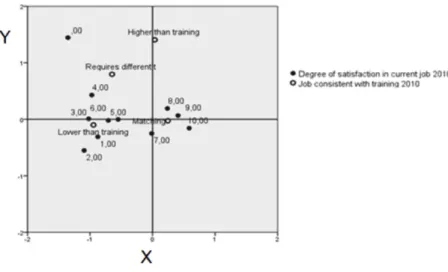 Figure 2 shows the relationships between the categories of the variables Degree of  satisfaction and Job position