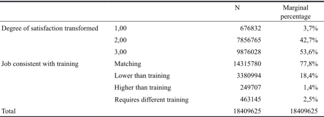 Table 4 shows the summary of the data, with the new variable (transformed); although the  sample size is of 8,061 people, when weighted by the elevation factor, it represents a population  of 18,409,625 people.