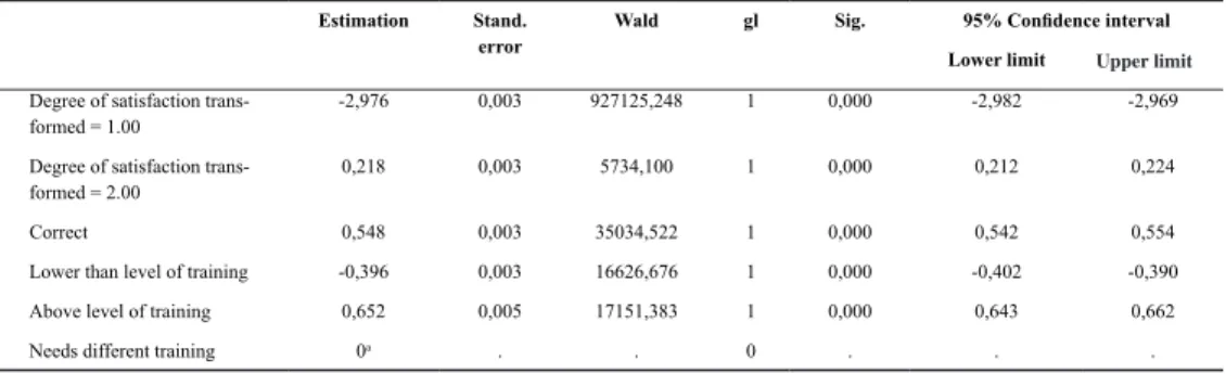 Table 6 shows the estimations of the parameters. The number of parameters is the number  of categories of the variable minus one