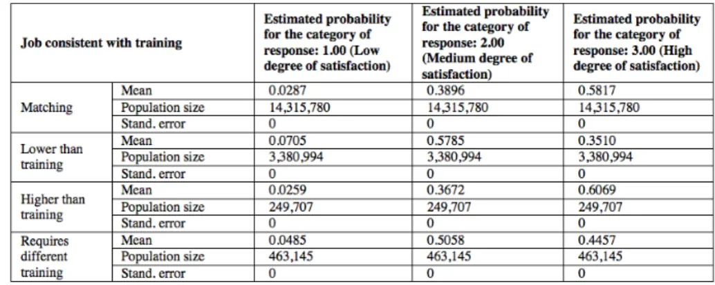 Table 7. Estimated probabilities (ordinal logistic regression)