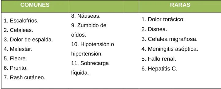 Tabla 1. Reacciones adversas. 