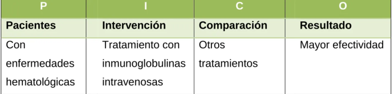 Tabla 2. Pregunta tipo PICO. 