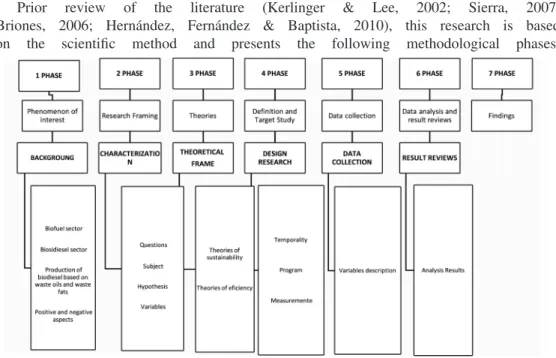 Figure 2: Phases  of Research Methodology Source: Own elaboration, 2016