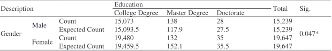 Table 4 describes the chi-square test on Gender versus Education.