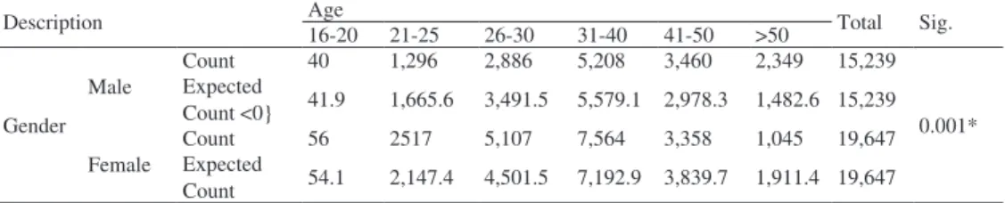 Table 5 describes the chi-square test on Gender versus Age.