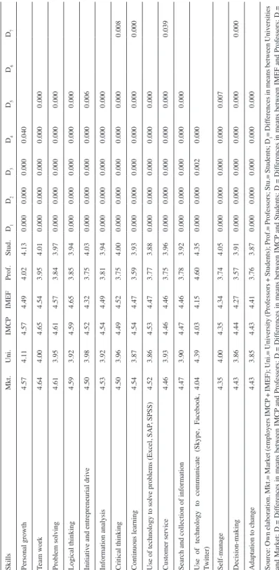 Table 4 Averages and mean dif