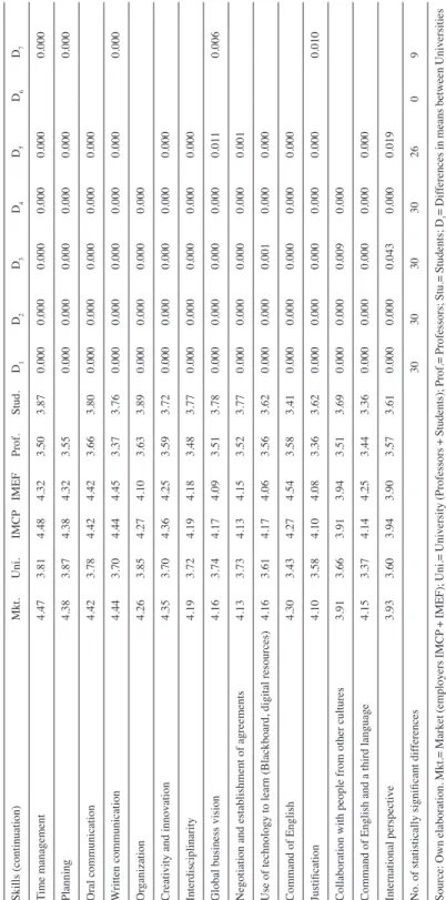 Table 4 (continuation) Averages and dif