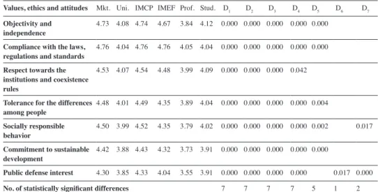 Table 5 presents the results obtained related to the level of awareness that a person  who recently graduated in CPF has concerning a total of 7 values, ethics, and attitudes in  order to carry out their professional activity