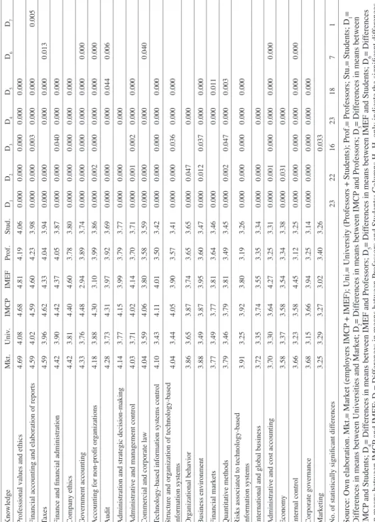 Table 3 Averages and mean dif