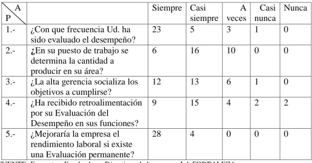 Tabla # 15: CUADRO DE PREGUNTAS 
