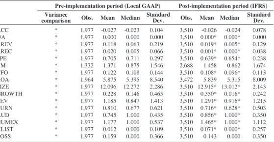 Table  5  provides  an  invariable  analysis  of  the  absolute  magnitude  of  the  discretionary  accruals, calculated under the 5 expressions for the two periods of study; in all of them, for  the post-implementation period, the accrual adjustments are 