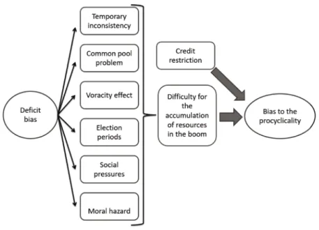 Figure 1: Incentives for deficit and procyclicality Source: Own elaboration based on Debrun et al