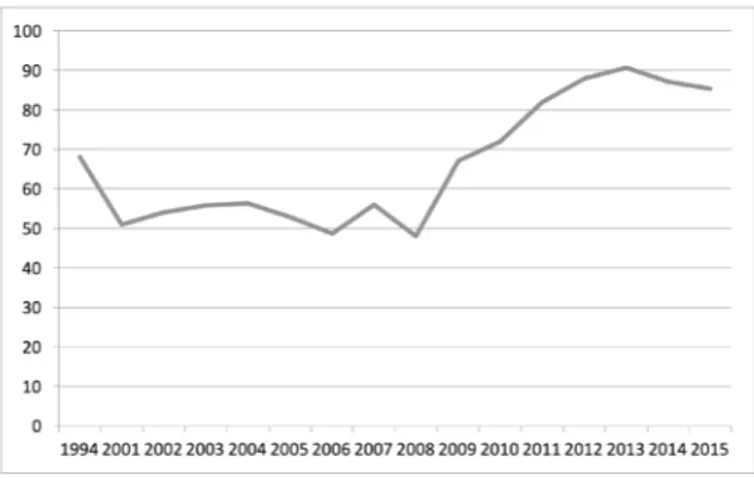 Figura 1. Relación Deuda Subnacional/Participaciones Federales, 1994, 2001-2015 (Porcentaje)