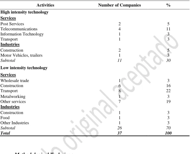 Table I – Sample distribution by industry type 