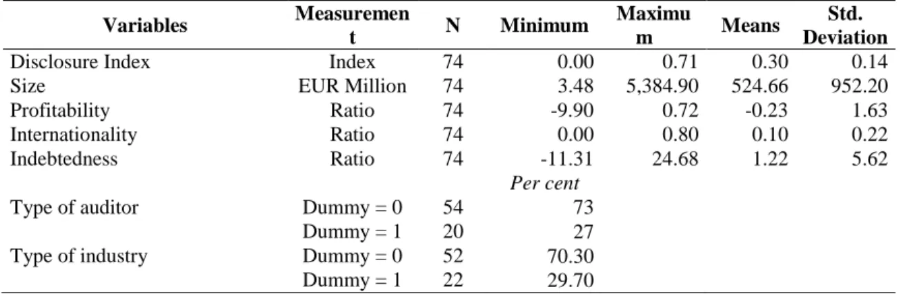 Table  IV  reports  the  descriptive  statistics  for  the  dependent  and  independent  variables