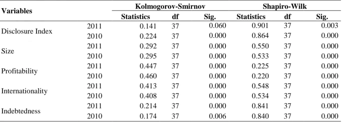 Table  V  shows  if  the  continuous  dependent  and  independent  variables  follow  a  normal distribution