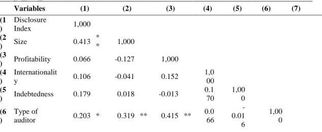Table  VI  reports  the  results  on  the  analysis  of  differences  in  means  of  both  continuous dependent and independent variables between the two years of analysis: 2010  and 2011