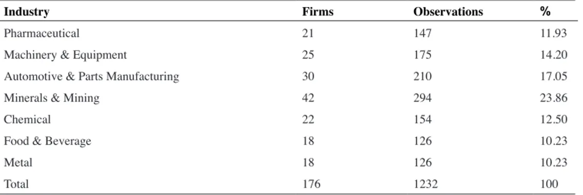 Table 2.Sample Distribution by Industry