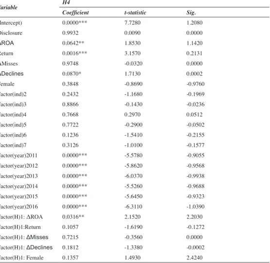 Table 7 presents our fourth test results where we include the presence of  females on board (Female) as the moderator variable