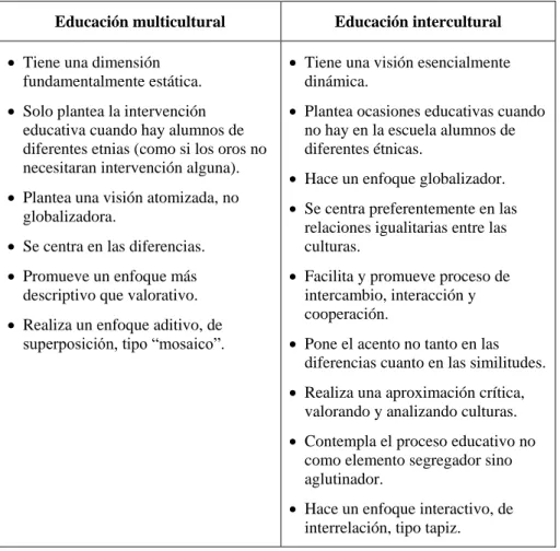 Cuadro 7. Diferencias entre educación multicultural e intercultural 