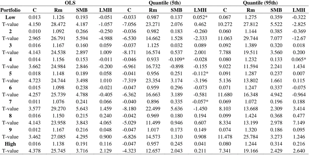 Table No. 2: Fama-French Three factor coefficients obtained from OLS and Quantile regression (5 th  Quantile &amp; 95 th  Quantile) 
