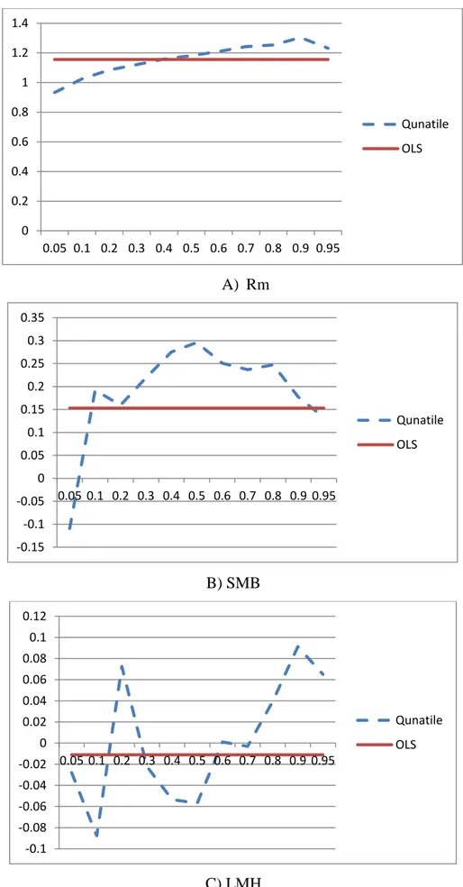 Figure  No.2:  Coefficient  obtained  from  OLS  and  Quantile  regression  for  Rm,  SMB  and  LMH for Portfolio 4