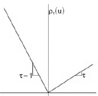 Figure No. 1: Quantile regression 