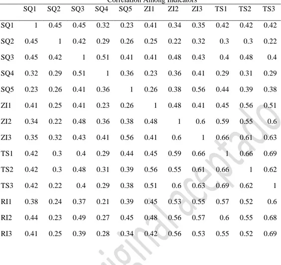 Table  4  shows  scores  of  correlation  among  indicators  described  good  correlationamong  indicators  with  diagonal scores 1