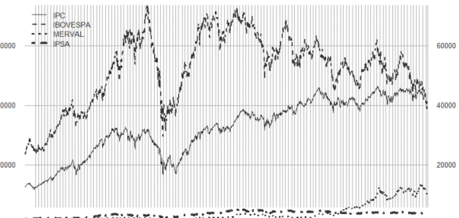 Figura 1. Comportamiento de los índices bursátiles latinoamericanos 21/01/2005 a 20/01/2016