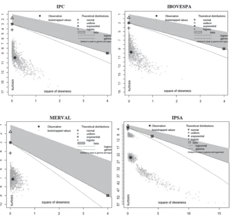 Figura 5  Gráfico de Cullen &amp; Frey para cada uno de los índices bursátiles