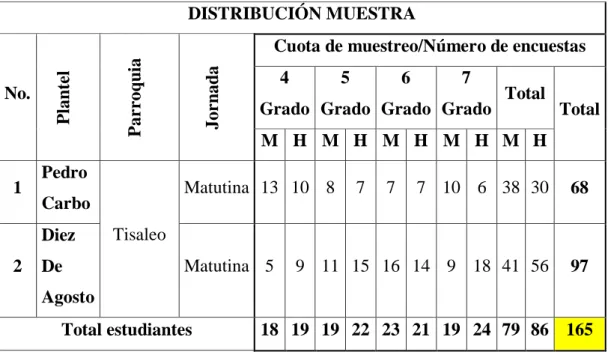Cuadro 3 Distribución Muestra 