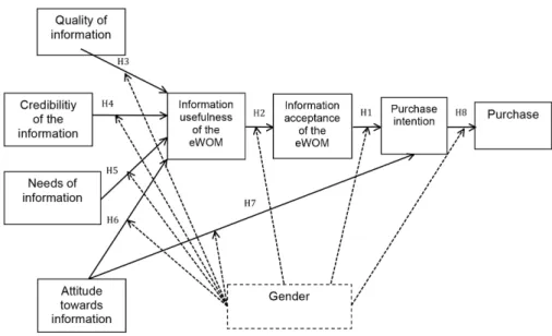 Figure 3. Information Acceptance Model of eWOM in the purchase intention. Source: by authors