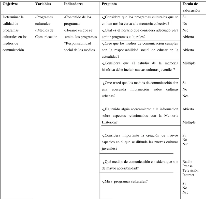 Cuadro No 4: Operativización del objetivo general 