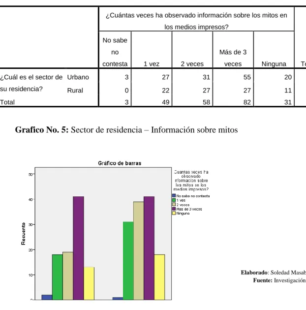 Cuadro No. 8: Sector de residencia – Información sobre mitos  