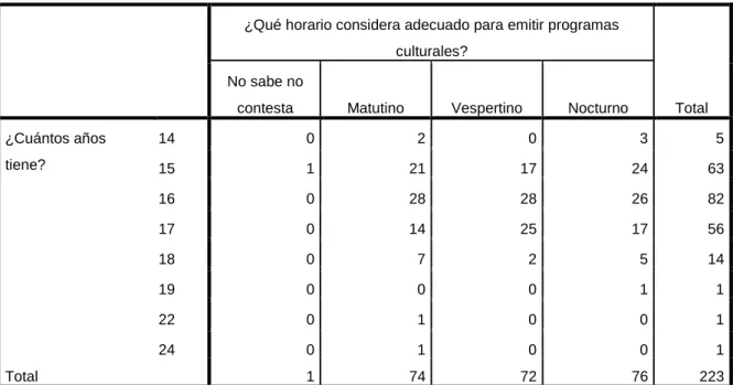 Cuadro No.  17: Años de edad- Horario para emisión de programas 