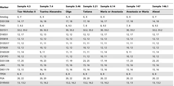 Figure 2. Romanov paternal lineage used for Y-STR testing. DNA testing for 17 Y-STR markers was conducted on the remains from Tsar Nicholas II and his son, the Tsarevich Alexei (sample 146.1 in the second grave)