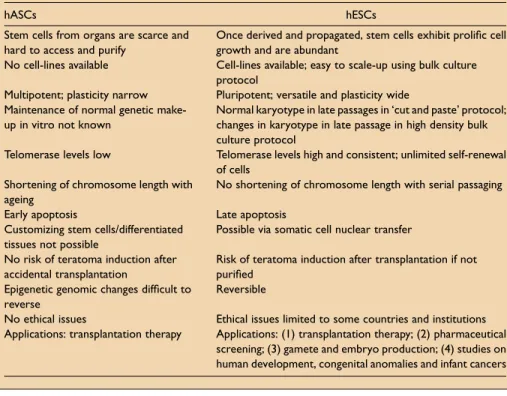 Table 1. Differences between human adult stem cells (hASCs) and human embryonic stem cells (hESCs).