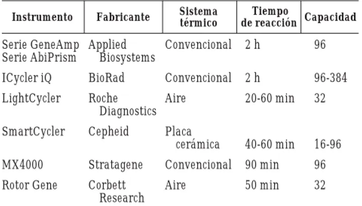 TABLA 2. Equipos para PCR a tiempo real