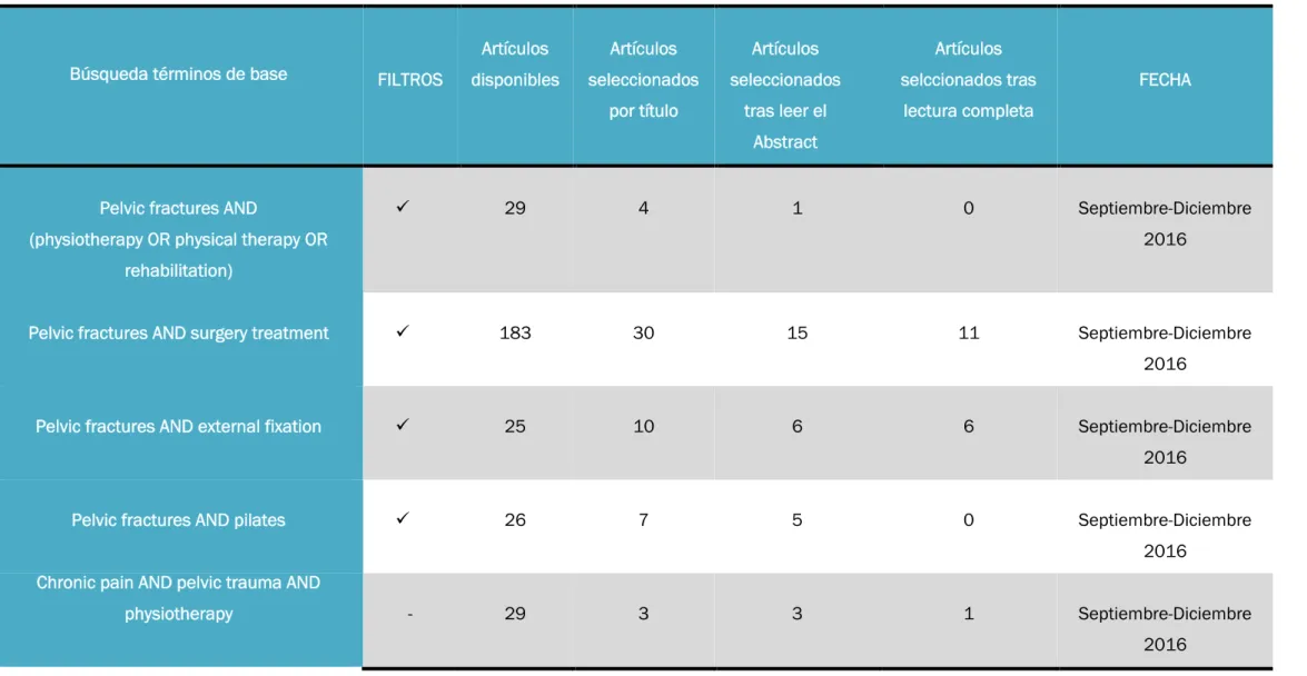 Tabla 5: Búsquedas realizadas en la base de datos Medline 